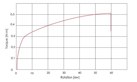 torsion test graph|torsion test lab report.